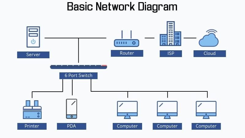 Configurare una rete